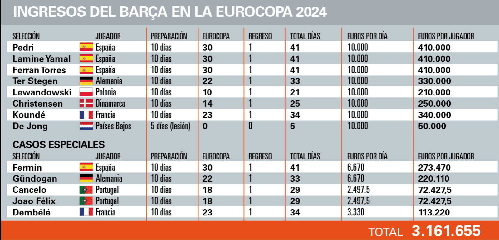 Sport: Barça to Receive €3,161,000 Compensation from UEFA, Breaking Euro Record