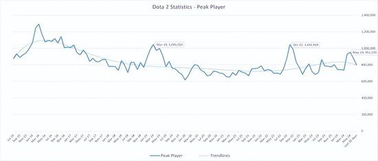 Esports.gg Production: Revisiting DOTA2 Through Data Analysis