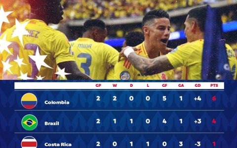 Second in the group will face Uruguay; Colombia and Brazil to battle for top spot in final round