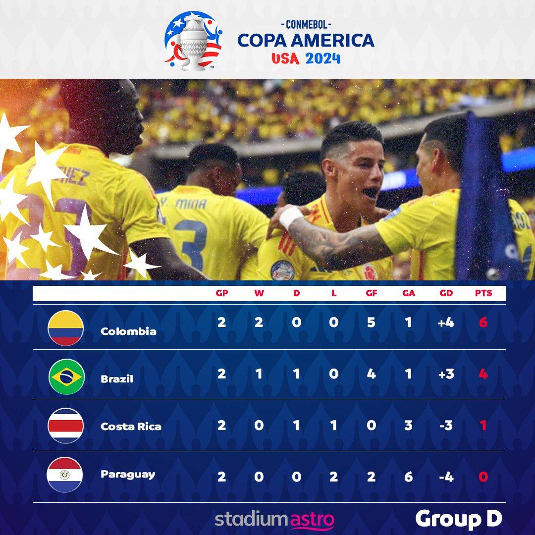 Second in the group will face Uruguay; Colombia and Brazil to battle for top spot in final round