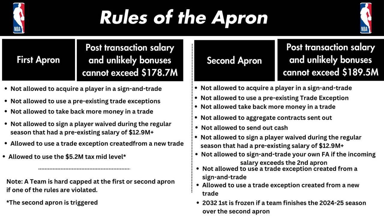 NBA Payroll Expert Outlines First and Second Luxury Tax Thresholds with Conditions