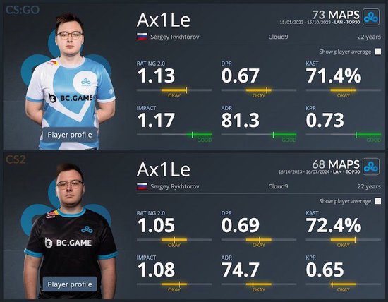 Data Comparison: Ax1Le's Performance in the New CS Version Shows a Notable Decline Compared to the Final Stages of CSGO