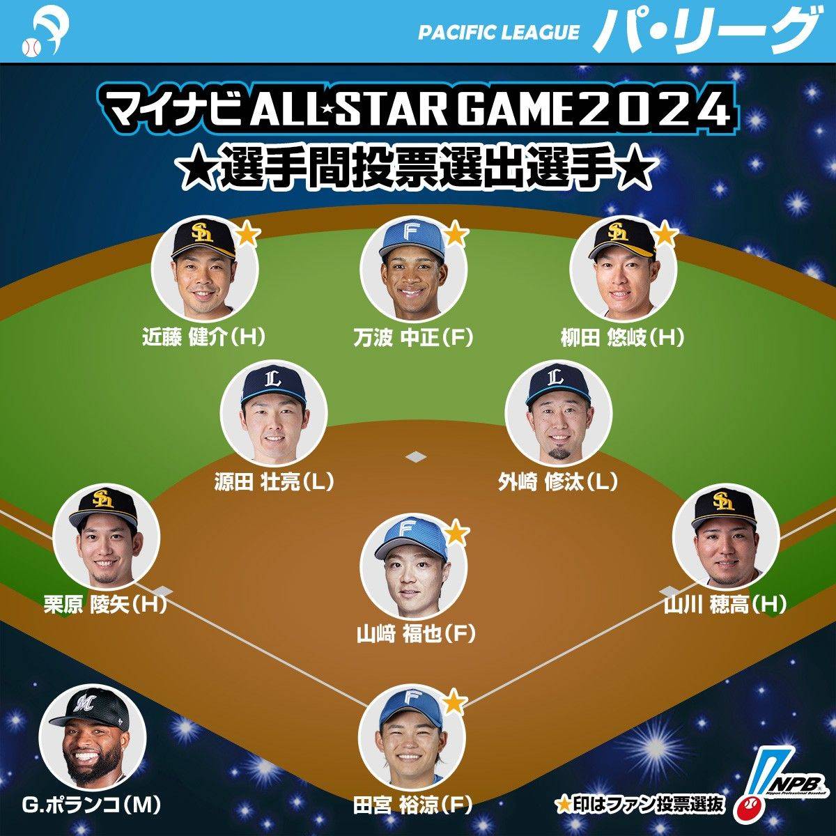 NPB Reveals All-Star Starters: Yamasaki Fumiya vs. Arakima Shouei, Murakami and Others from WBC Champions Squad Selected