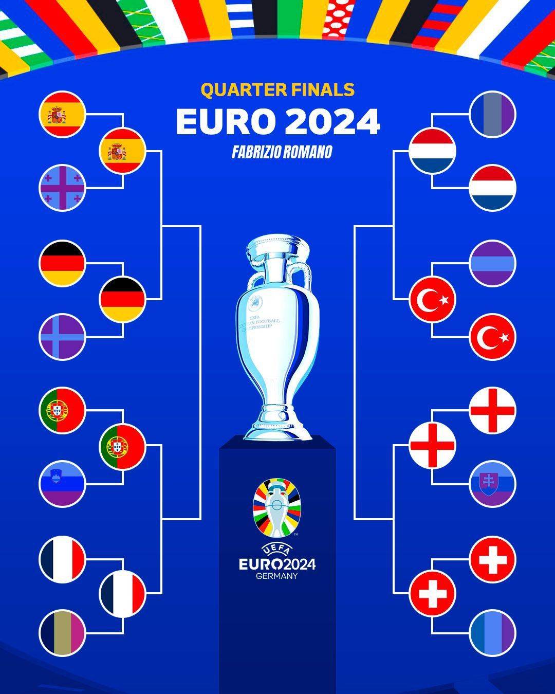 UEFA Euro Quarterfinals Set: Netherlands vs Turkey, Spain vs Germany