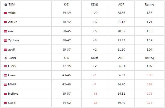 New Roster's First Title: TSM Wins Skin.Club Summer Cup 2024