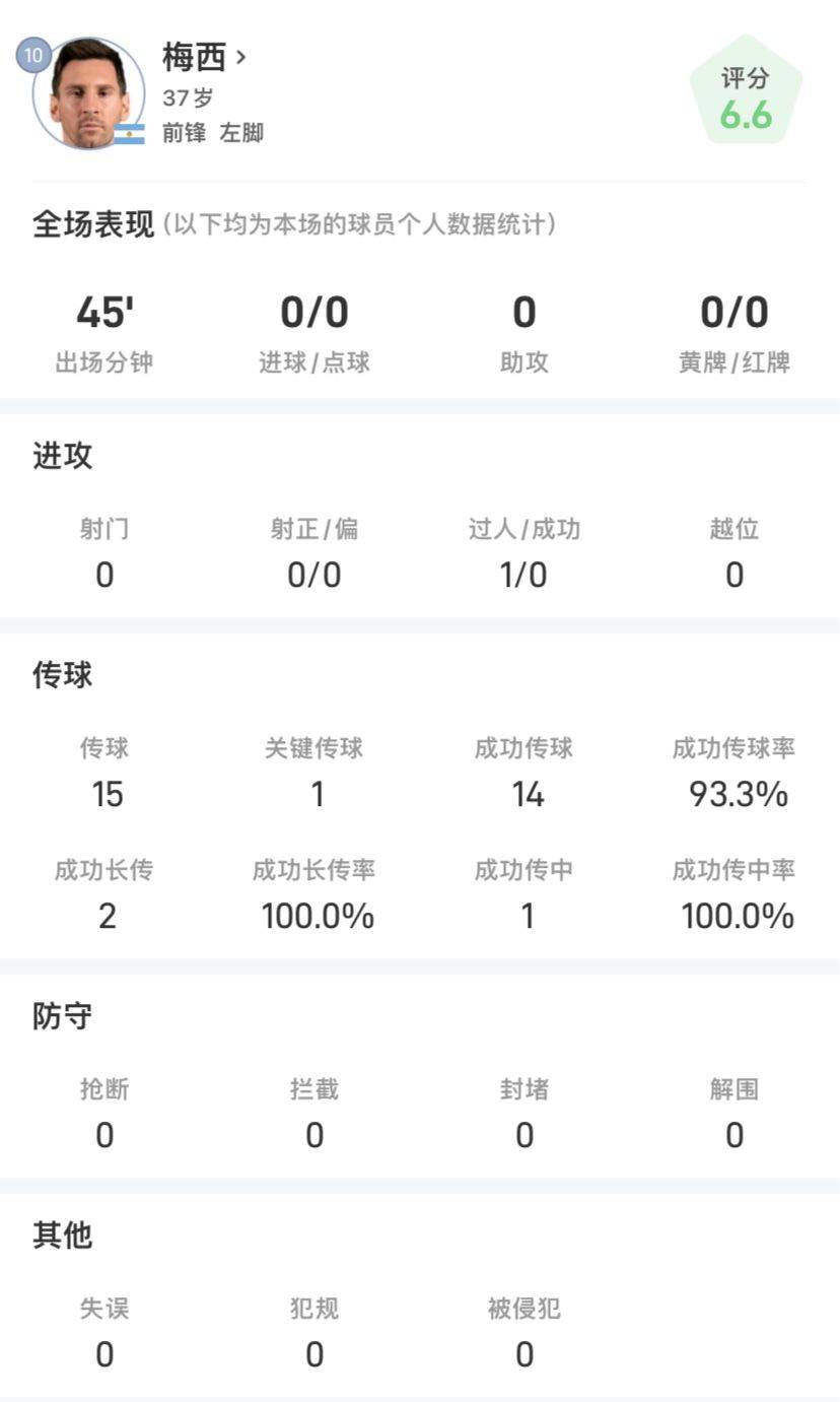 Messi's Half-Time Stats: Successful Passes, No Shots Attempted in Minutes