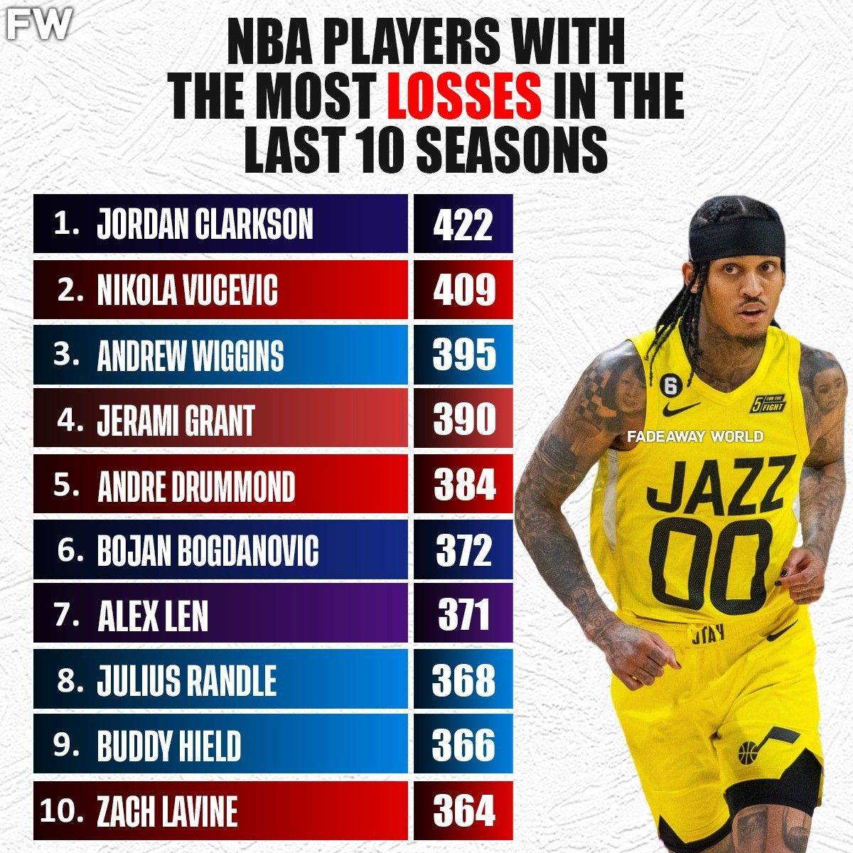 Top 10 NBA Players with Most Losses in the Last Decade: Clarkson First, Vucevic Second, Wiggins Third