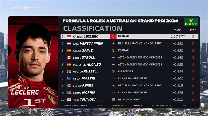 Charles Leclerc Fastest in Second Practice for the Australian F1 Grand Prix, Zhou Guanyu P11!