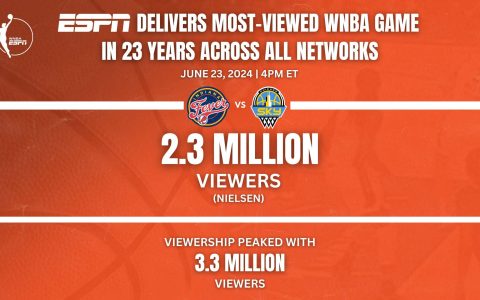 Clark and Ries' Rivalry Game 3 Sets Ratings Record with 2.3 Million Viewers, WNBA's Highest in 23 Years