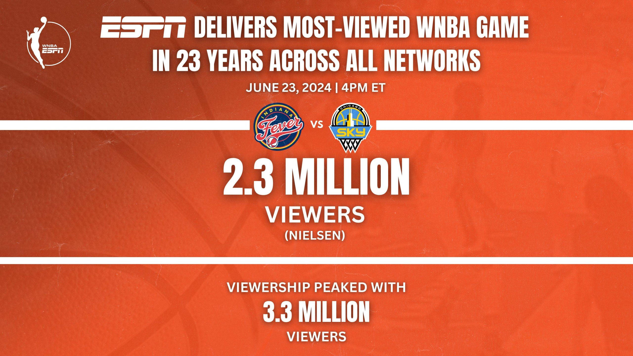 Clark and Ries' Rivalry Game 3 Sets Ratings Record with 2.3 Million Viewers, WNBA's Highest in 23 Years