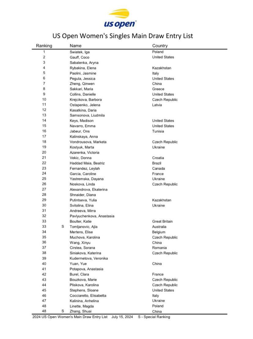 News_The Main Draw List for the 2024 US Open is Out, with 11 Members of Team China Directly Qualifying