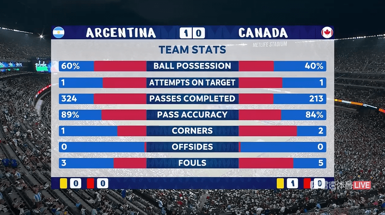 Halftime Stats: Argentina Dominates Canada in Ball Possession Percentage, No Offsides for Both Teams