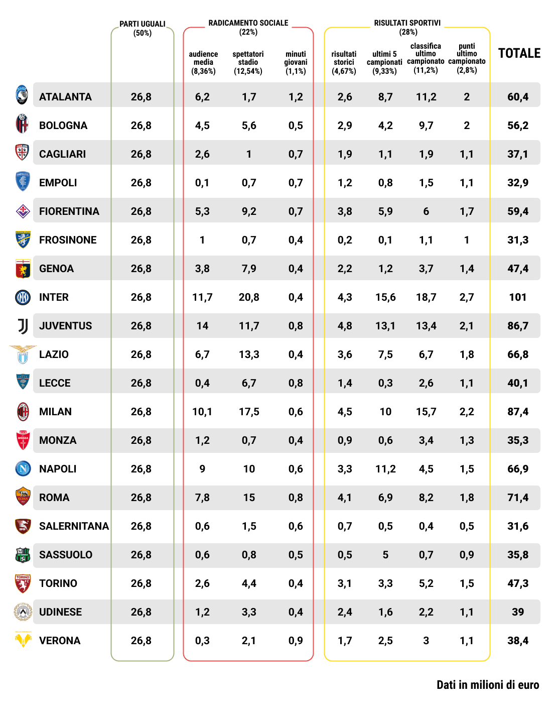 Serie A Broadcast Revenue Share: Inter €101m, Milan €87.4m, Juventus €86.7m