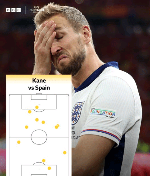 Jailbird Striker! Kane's Total Touches in the Opponent's Box Across Two Consecutive Euro Finals is Just Once