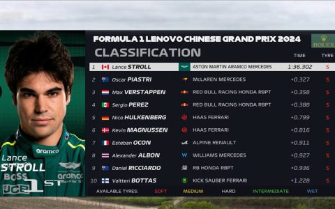 Chinese Grand Prix FP1: Stroll sets the pace, Zhou Guanyu finishes 11th with a solid performance!