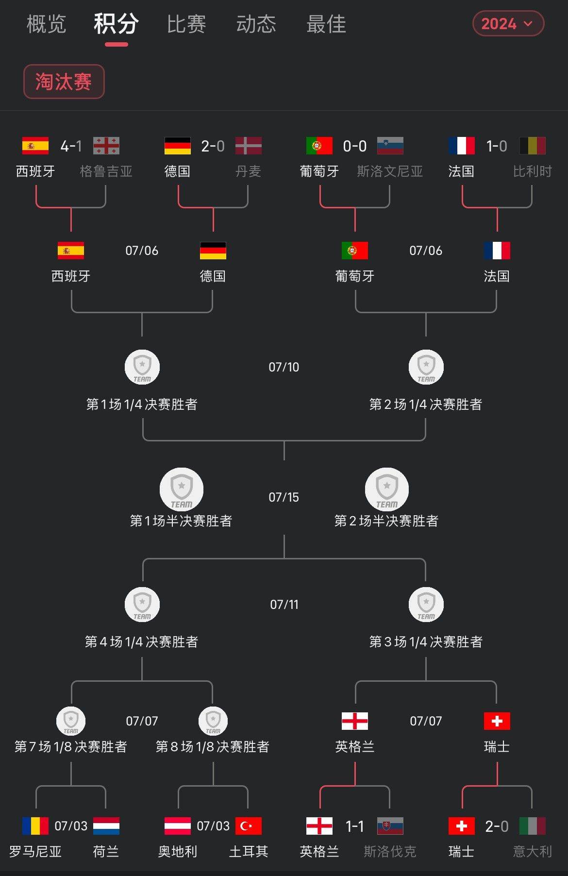 Brutal Half-Bracket! Portugal Faces France, Spain Takes on Germany – Who Will Reach the Semifinals?