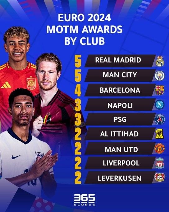 Foreign Media Tally: Club Players' Man of the Match Awards in Euro Cup - Real Madrid and Manchester City Top the List Jointly