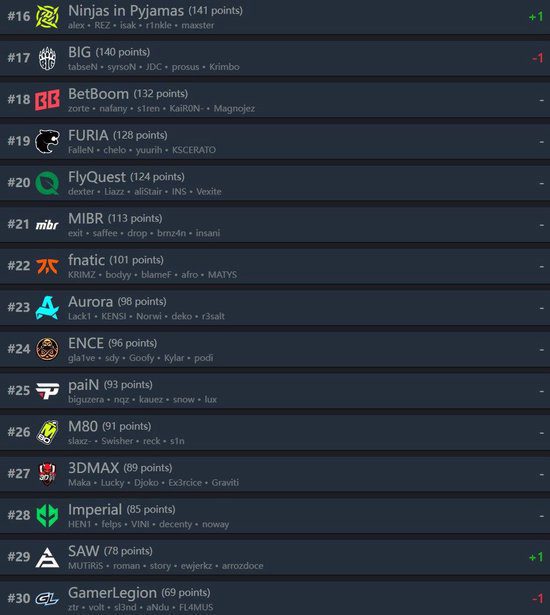 HLTV Weekly World Rankings: Spirit's Top Spot as Solid as a Rock