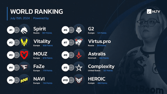 HLTV Weekly World Rankings: Top Ten Unchanged, The MongolZ Drop to 12th