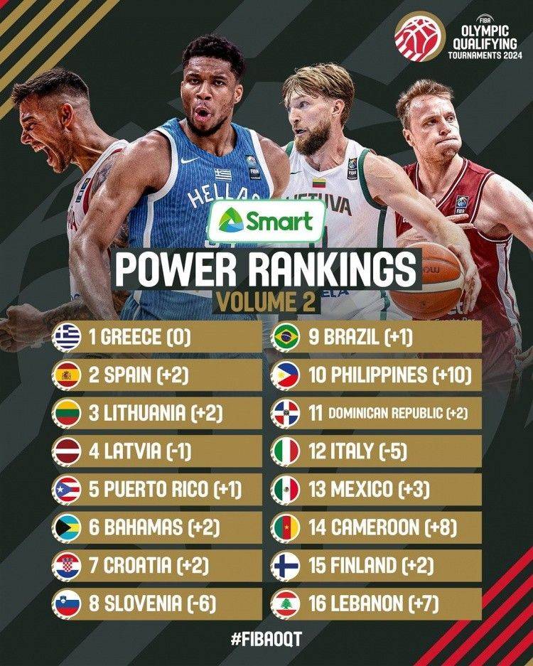 Second Olympic Qualifying Tournament Power Rankings: Greece Remains First, Spain Second, Slovenia Eighth