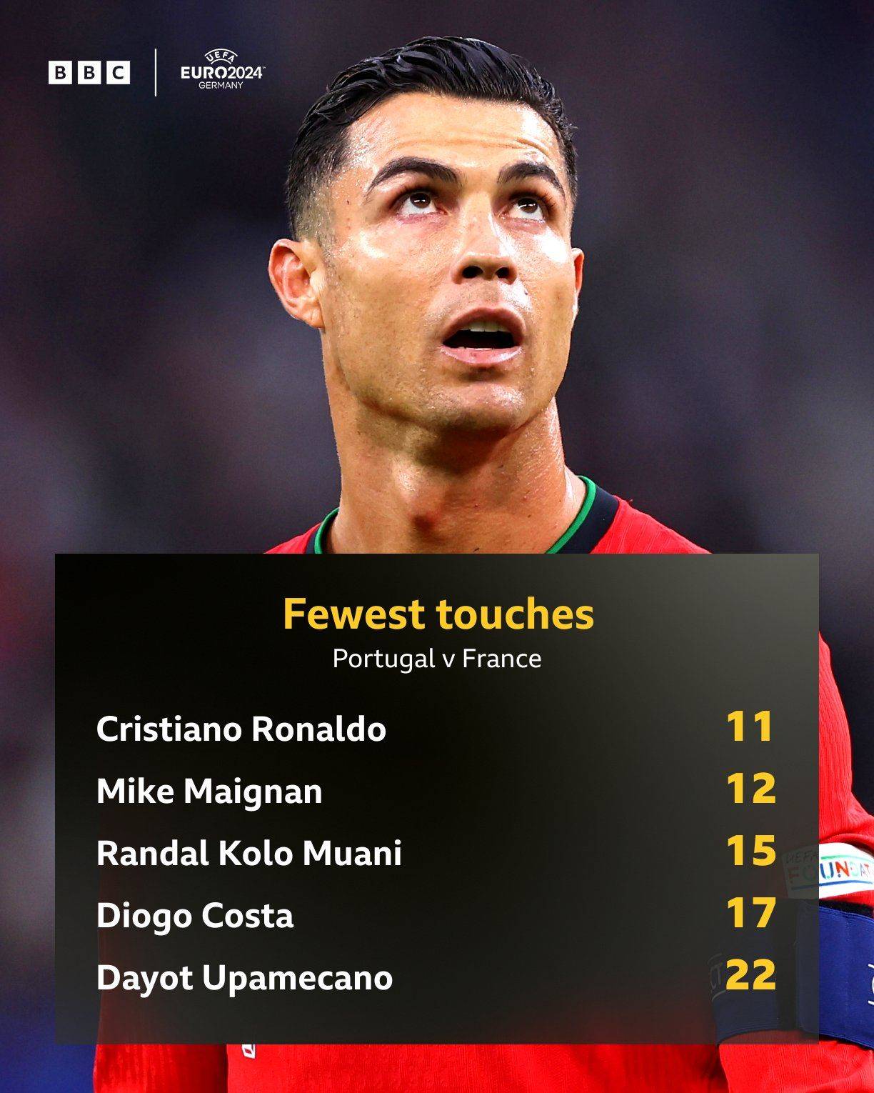 Lack of Midfield Support? Ronaldo Has Fewest Touches in First Half Against France