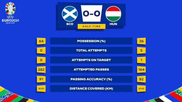 How can this be? Scotland had 50% possession in the first half but no shots on goal