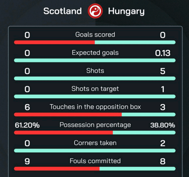 Only Two Instances of Teams Failing to Register a Shot on Target in the First Half So Far in This Euro — Both by Scotland