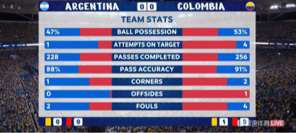 America's Cup Final Halftime Stats: Colombia Slightly Dominant in Ball Possession, Six Fouls in the First Half