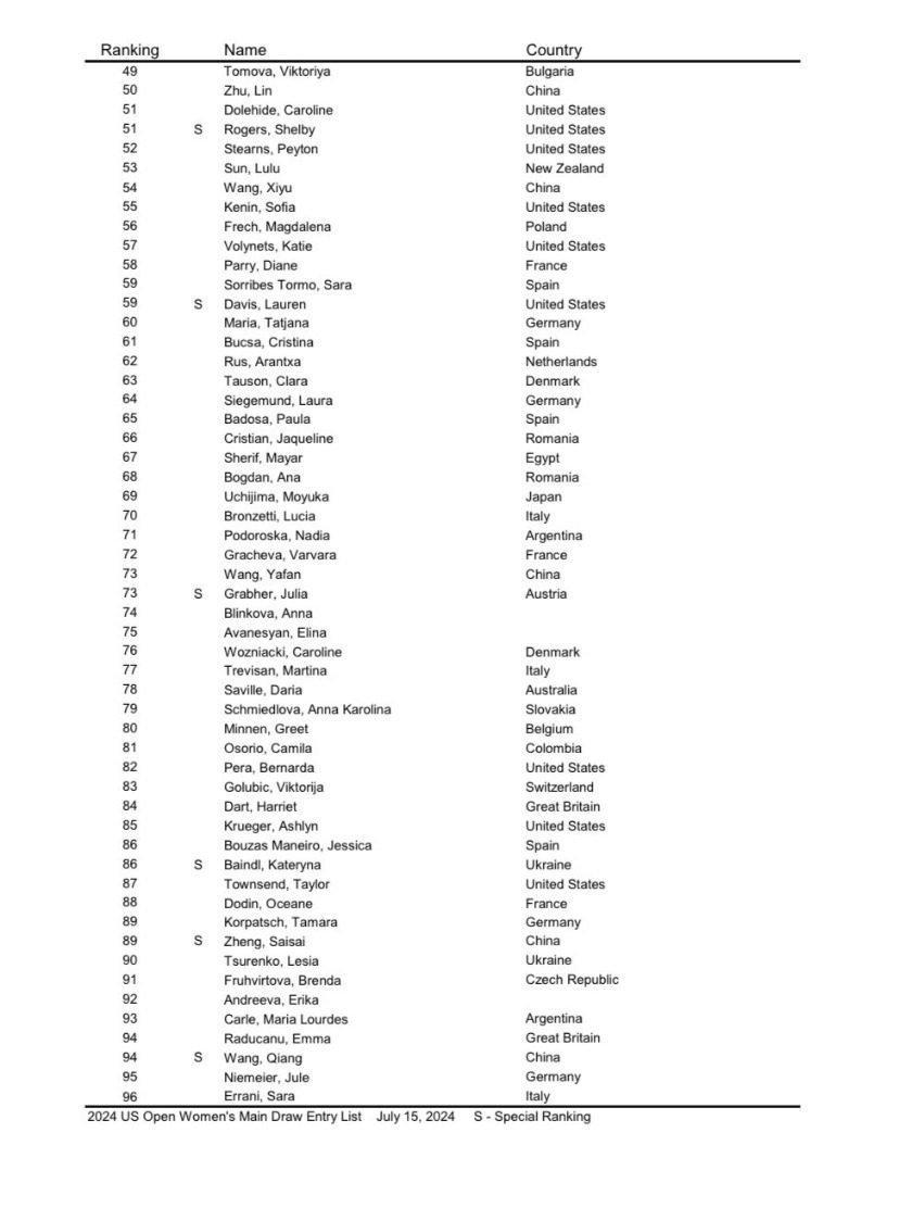 News_The Main Draw List for the 2024 US Open is Out, with 11 Members of Team China Directly Qualifying