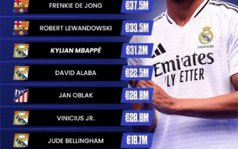 La Liga Income Rankings: Mbappé Only Third, De Jong Tops Ahead of Lewandowski, Real Madrid Players Dominate Top Ten