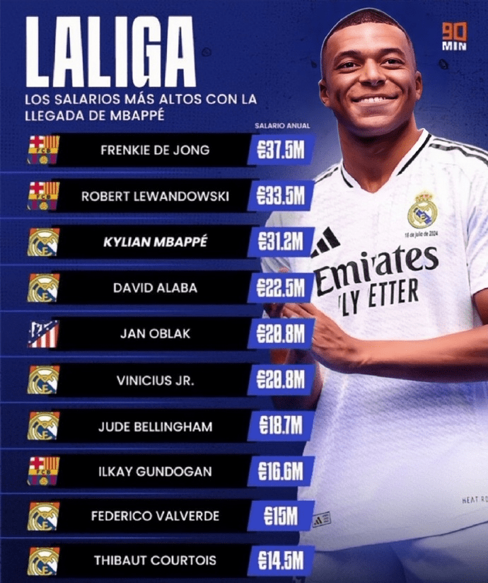 La Liga Income Rankings: Mbappé Only Third, De Jong Tops Ahead of Lewandowski, Real Madrid Players Dominate Top Ten