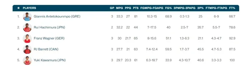 Can't be envious! Two Japanese players rank in the top five scorers of the Olympic Men's Basketball Group Stage