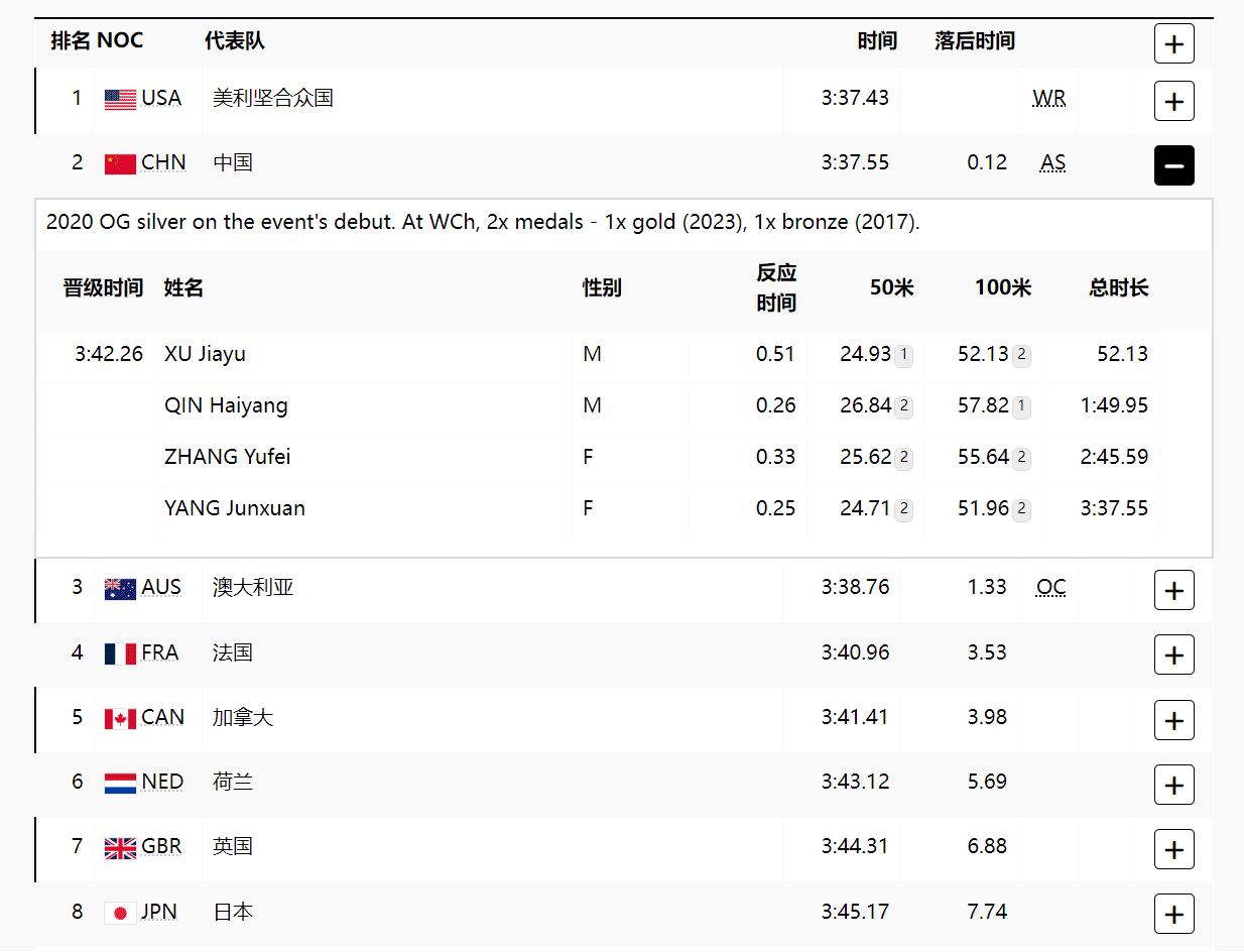 Mixed Gender 4x100m Medley Relay Final: China Claims Silver