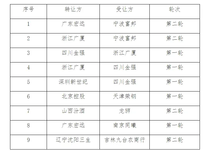 CBA Officially Announces Draft Rights Trading Results and Final Draft Order: Guangdong Disposes of All 2024 Draft Rights