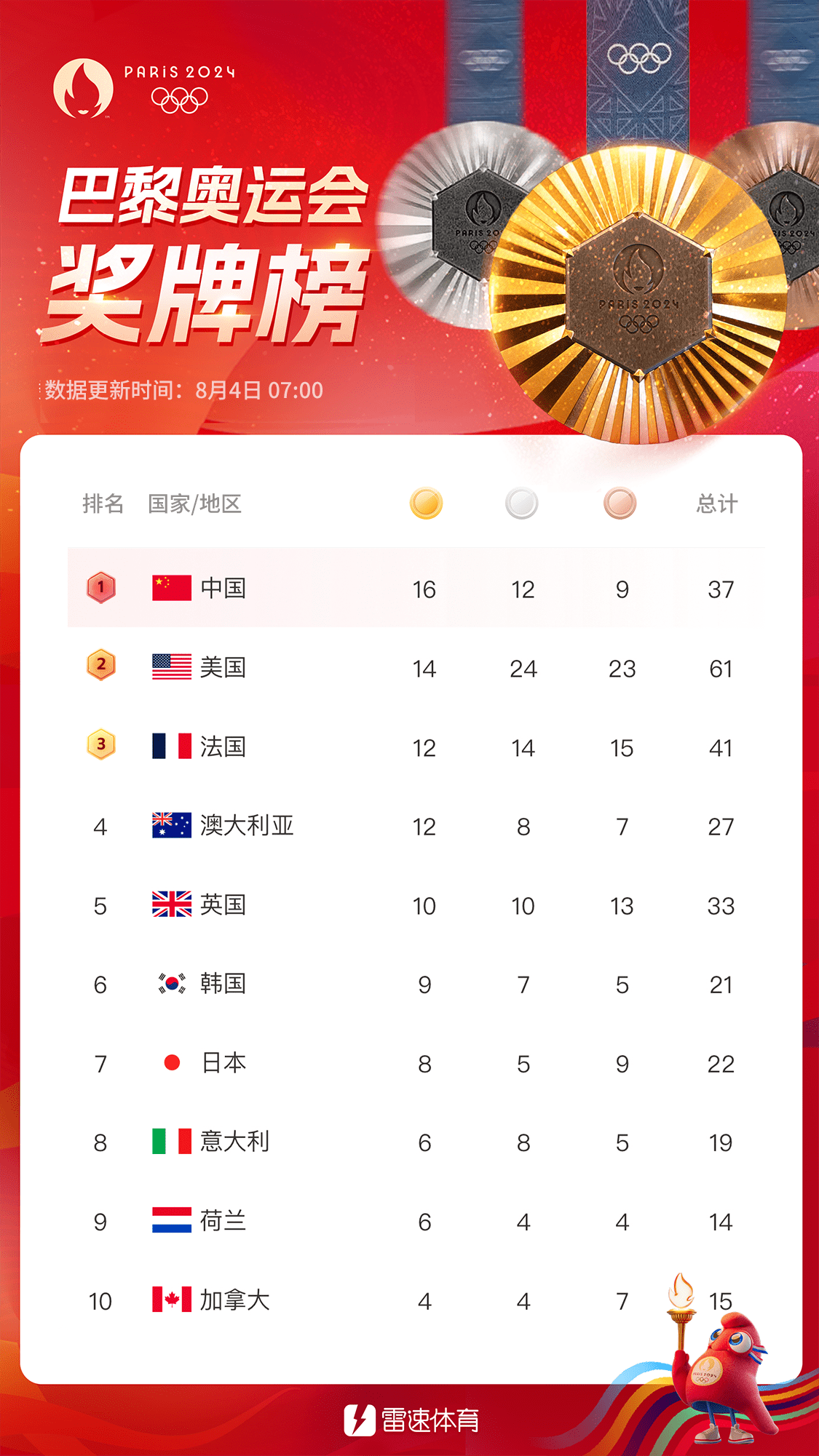 Chinese Olympic Delegation Secretary General: Overall Performance at the Midpoint of the Games Meets Expectations; Will Continue to Compete for Medals