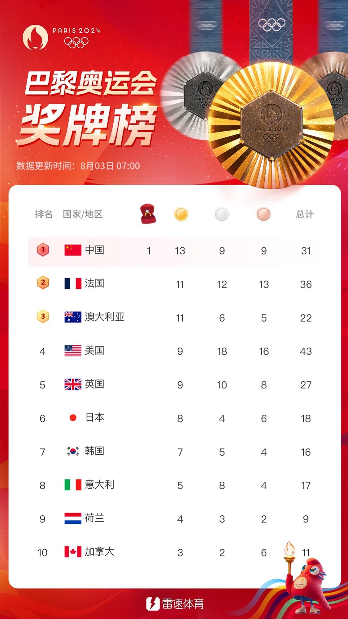 Olympic Morning Brief: Chinese Delegation Leads the Medal Table with Gold, Silver, and Bronze Medals