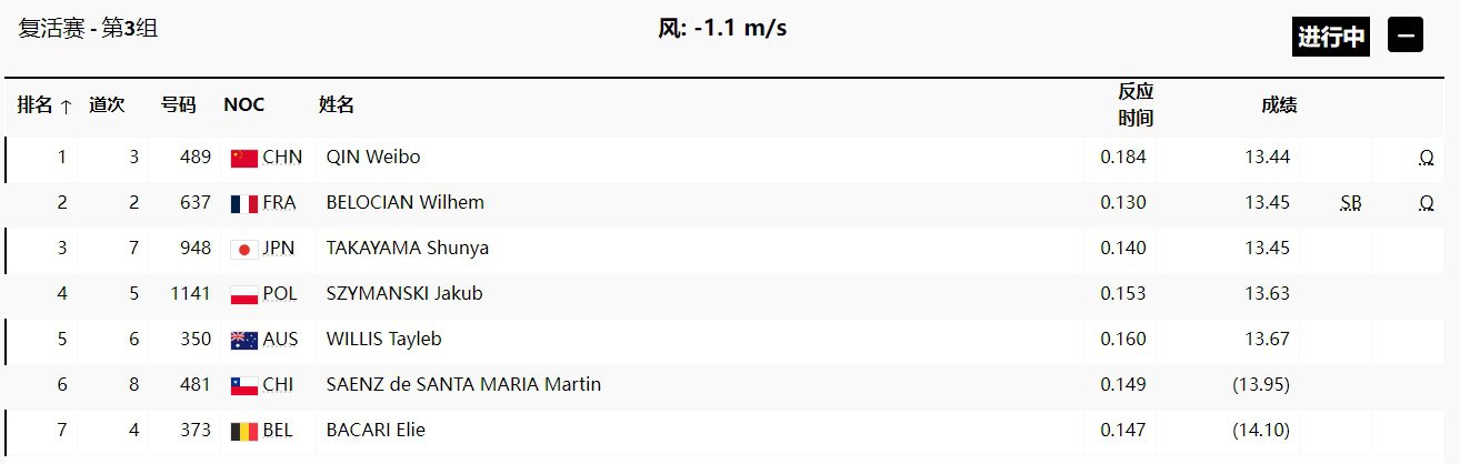 Men's 110m Hurdles Repechage: Qin Weibo Advances with a Group-Topping Time; Liu Junqian Misses Out Despite Efforts