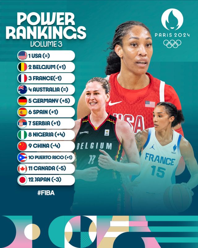 FIBA Olympic Women's Basketball Power Rankings Updated: China Falls to Ninth, USA Tops Chart, Japan at Bottom