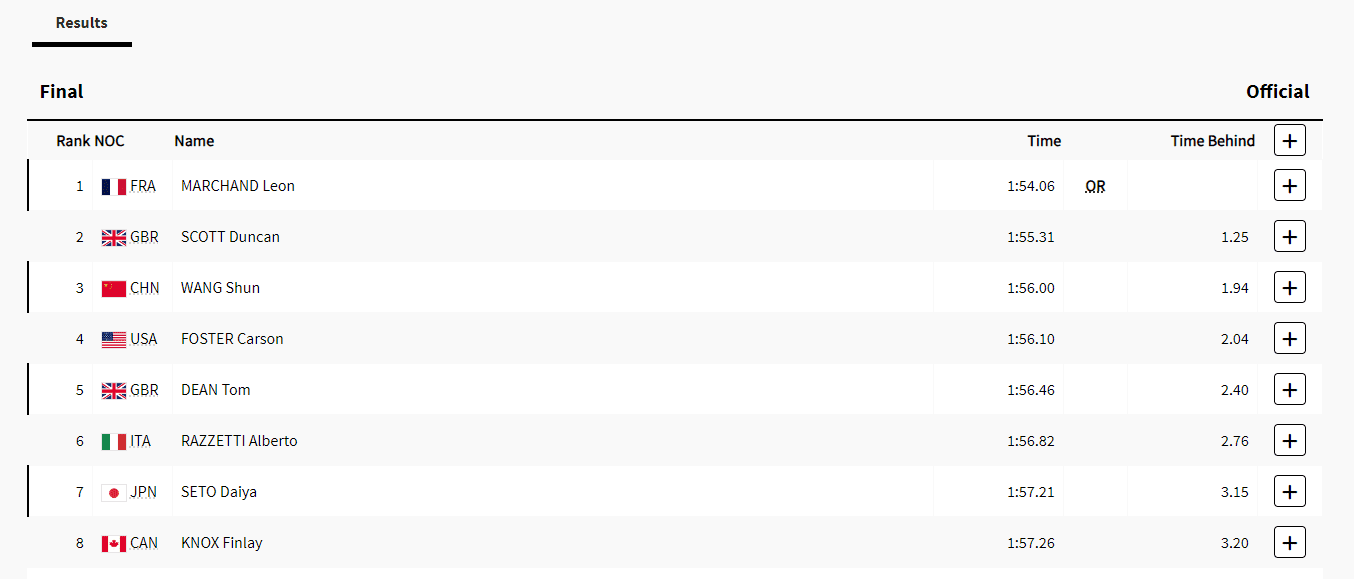 Men's 200m Individual Medley Final: Chinese Swimmer Wang Shun Claims Bronze, French Swimmer Marchand Takes Gold