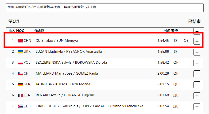 Men's and Women's Double Canoe 500m Preliminaries: Both Chinese Teams Break Olympic Records and Advance to Semifinals in First Place!