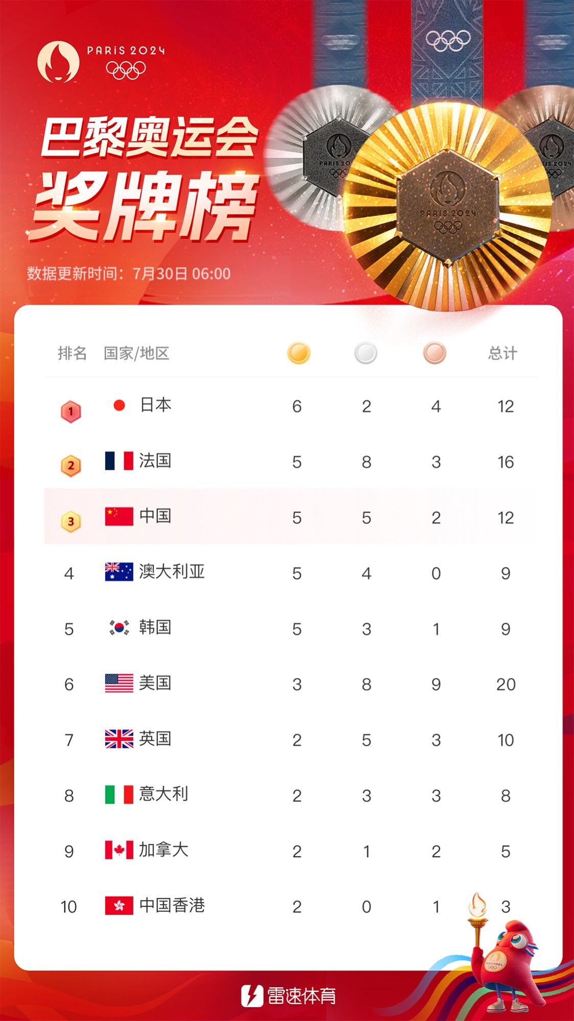 Olympic Morning Brief: Chinese Delegation Rises to Third in Medal Tally with Golds, Silvers, and Bronzes