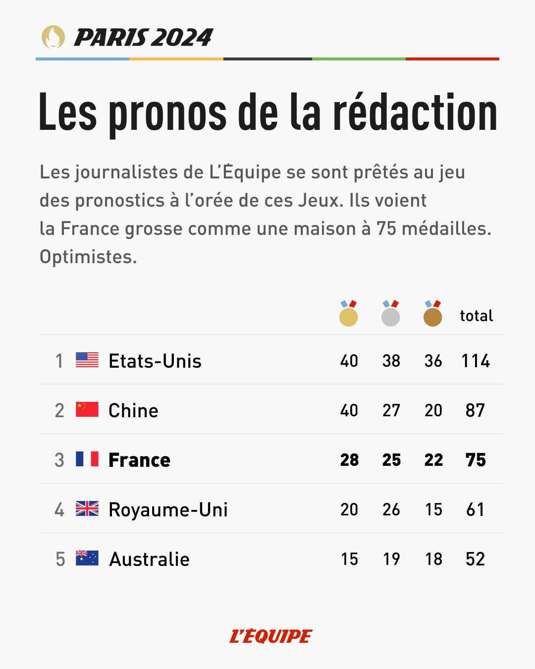 French Media Predicts Olympic Medal Table for Paris: China and the US Top with Equal Gold Medals, France in Third with Medals