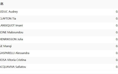 Athletics Women's 100m Round 1: Ge Manqi Runs 11.45s, Finishing 6th in Group, Misses Out on Semifinals