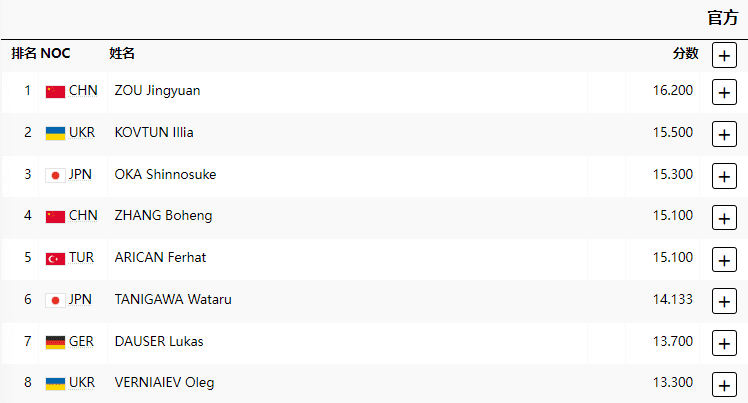 Gold Medal! Men's Parallel Bars Final: Zou Jingyuan Wins with a Dominant Performance