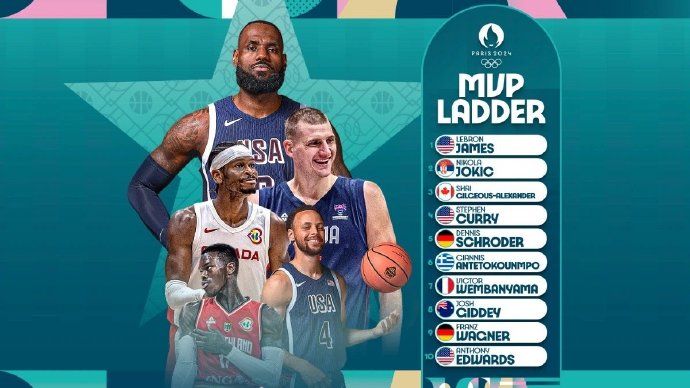 FIBA Officially Releases Olympic Men's Basketball MVP Rankings: James First, Jokic & SGA in Second and Third