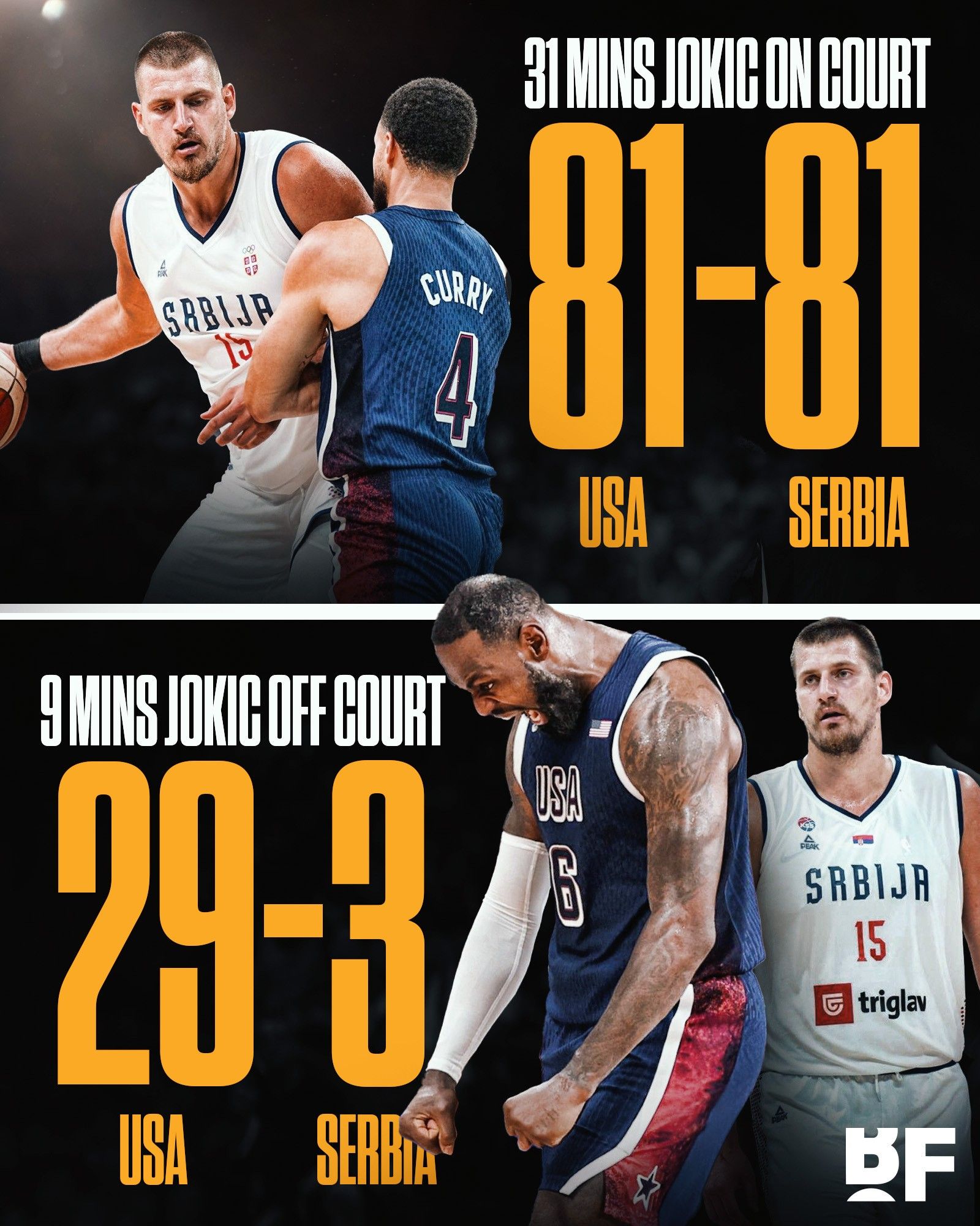 Alone, it's impossible! Nikola Jokic's presence on the court versus his absence in Serbia's national basketball team's plus-minus value