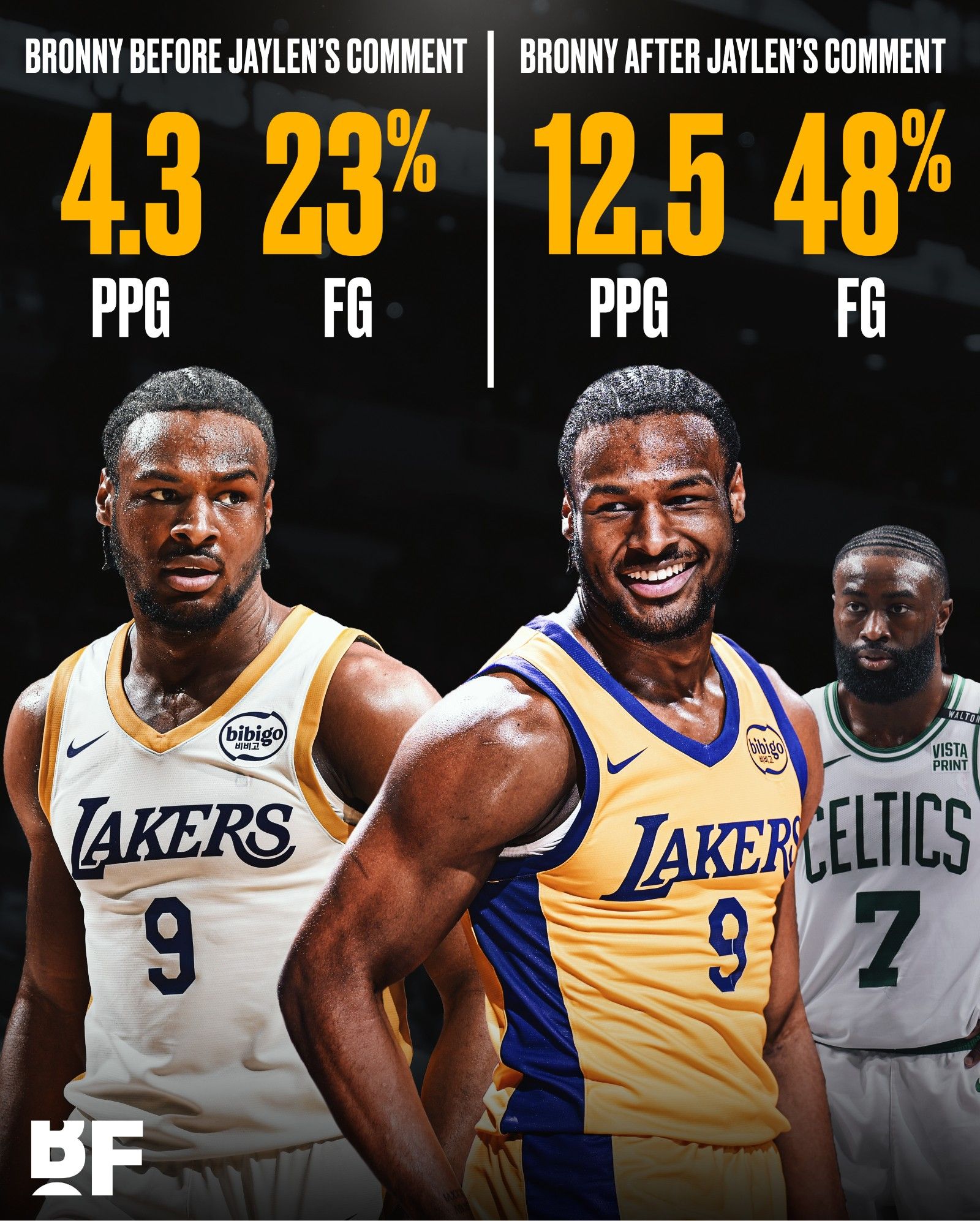 Striking Contrast! After the "Lip-Reading Incident" Involving Brown, Bronny's Average Points per Game and Shooting Percentage Increase.