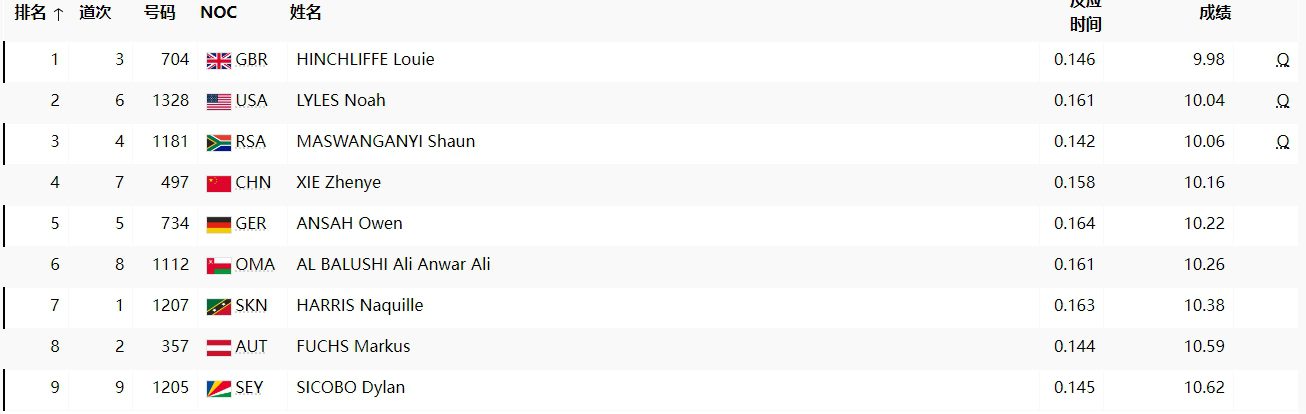 Just .001 Second Short! Xie Zhenye Finishes Fourth in His Heat, Misses Out on the Semifinals