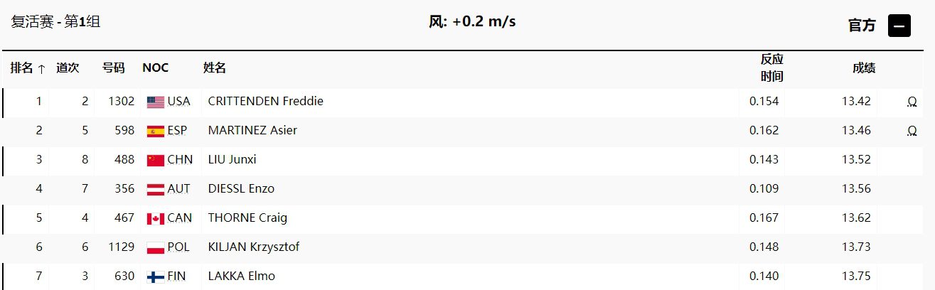 Men's 110m Hurdles Repechage: Qin Weibo Advances with a Group-Topping Time; Liu Junqian Misses Out Despite Efforts