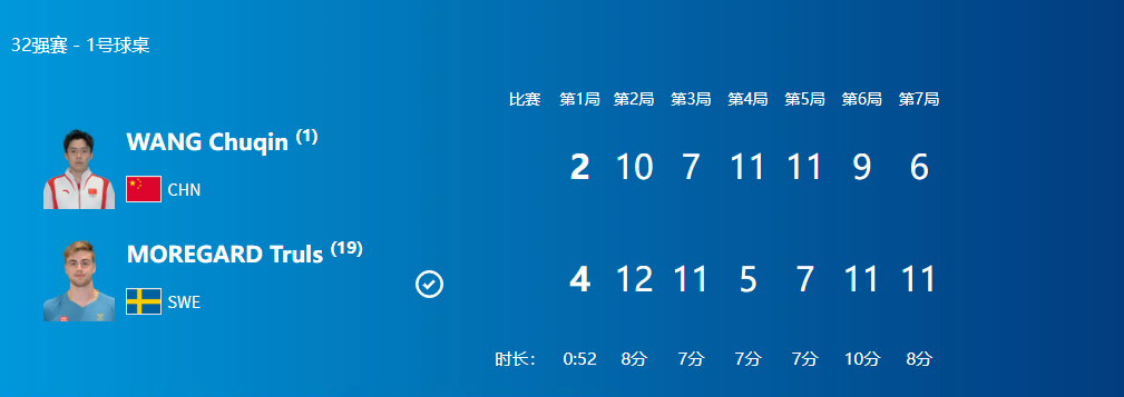 Ping-Pong Men's Singles - Final: Wang Chuqin Falls to Swedish Talent Moregard, Fails to Advance